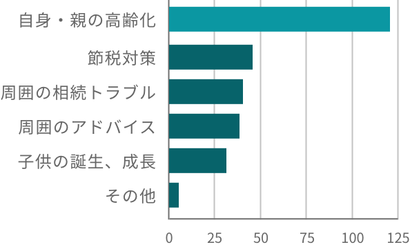 相続対策をはじめたきっかけ